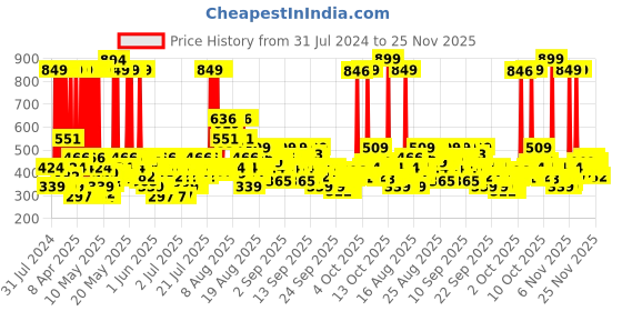 myntra.com Dove Relaxing Care Nourishing Body Wash with Shea Butter & Vanilla - 1L dove Price History Graph from 31 Jul 2024 to 25 Nov 2025