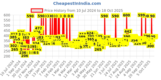 myntra.com Dove Revitalizing Body Wash with Scented Peach & Vitamin C - 800ml dove Price History Graph from 10 Jul 2024 to 18 Oct 2025