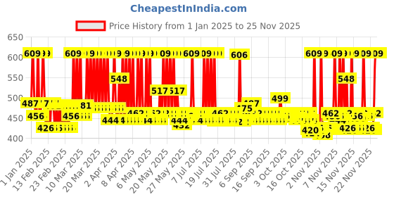 myntra.com Dove Scalp+Hair Therapy Density Boost Revitalizing Scalp Serum 50 ml dove Price History Graph from 1 Jan 2025 to 24 Nov 2025