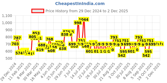 myntra.com Dove Set of 10 Cream Beauty Bathing Bar With Nutrient Serum for 24Hr - 125g each dove Price History Graph from 29 Dec 2024 to 2 Dec 2025
