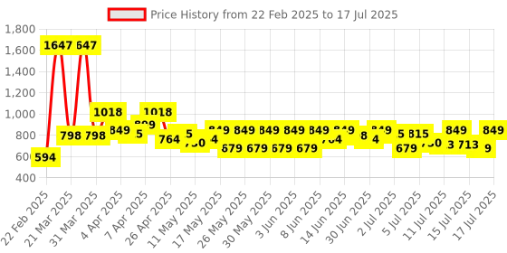 myntra.com Dove Set of 2 Go Fresh Renew Nourishing Body Wash with Raspberry & Lime - 1L each dove Price History Graph from 22 Feb 2025 to 16 Jul 2025