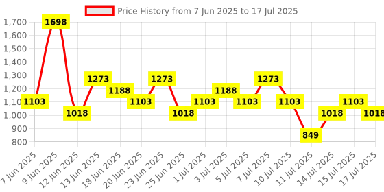 myntra.com Dove Set of 2 Go Fresh Renew Nourishing Body Wash with Raspberry & Lime Scent - 1L Each dove Price History Graph from 7 Jun 2025 to 15 Jul 2025