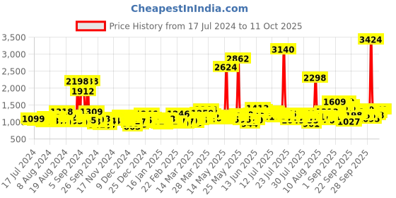 myntra.com Dove Set of 2 Intense Repair Bio-Protein Shampoo for Damage Resistance - 1 l Each dove Price History Graph from 17 Jul 2024 to 11 Oct 2025
