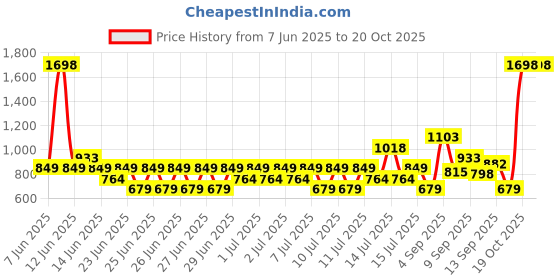 myntra.com Dove Set of 2 Lavender & Chamomile Go Fresh Body Wash - 1L Each dove Price History Graph from 7 Jun 2025 to 19 Oct 2025