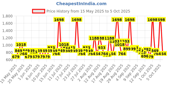 myntra.com Dove Set of 2 Relaxing Care Nourishing Body Wash with Shea Butter & Vanilla - 1L Each dove Price History Graph from 15 May 2025 to 5 Oct 2025