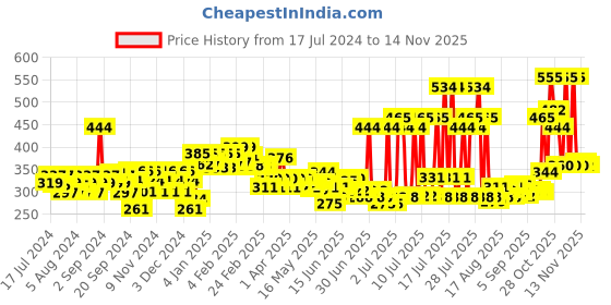 myntra.com Dove Set of 3 Deeply Nourishing Body Wash - 190ml each dove Price History Graph from 17 Jul 2024 to 13 Nov 2025