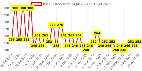 myntra.com Dove Set of 4 Go Fresh Moisture Soap - 75g each dove Price History Graph from 24 Jul 2024 to 12 Jul 2025