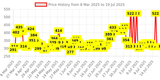 myntra.com Dove Set of 5 Cream Beauty Bathing Bar for Soft-Smooth & Glowing Skin - 125 g each dove Price History Graph from 6 Mar 2025 to 14 Jul 2025