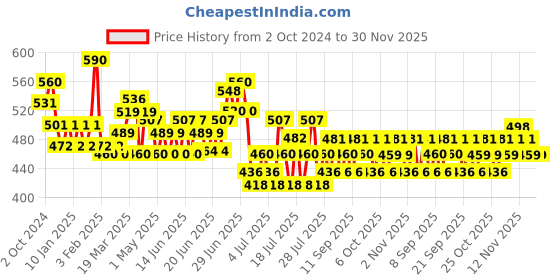myntra.com Dove Set of 5 Pink Rosa Beauty Bathing Bar for Soft Smooth & Moisturised Skin - 125g each dove Price History Graph from 2 Oct 2024 to 29 Nov 2025