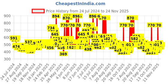 myntra.com Dove Set of 8 Cream Beauty Bathing Bars dove Price History Graph from 24 Jul 2024 to 24 Nov 2025