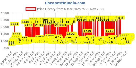 myntra.com Dove Set of Daily Shine Conditioner 175ml + Shampoo 1L + Shine Revive Hair Mask 300ml dove Price History Graph from 6 Mar 2025 to 20 Nov 2025