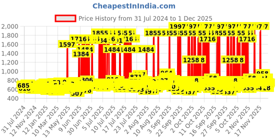 myntra.com Dove Set of Daily Shine Shampoo 1 L & Dryness Care Hair Conditioner 175 ml dove Price History Graph from 31 Jul 2024 to 30 Nov 2025