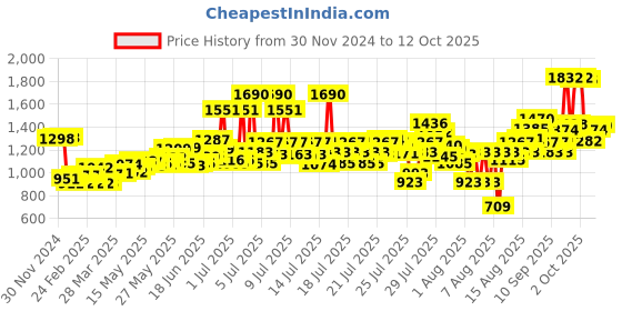 myntra.com Dove Set Of Daily Shine Shampoo & Intense Repair Conditioner dove Price History Graph from 30 Nov 2024 to 12 Oct 2025