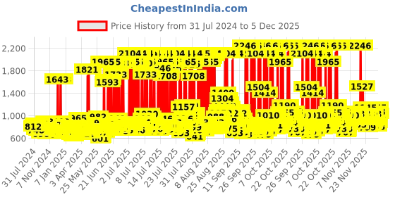 myntra.com Dove Set of Daily Shine Shampoo + Intense Repair Conditioner + Deep Repair Hair Mask dove Price History Graph from 31 Jul 2024 to 5 Dec 2025