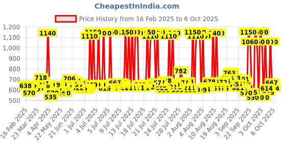 myntra.com Dove Set of Deep Moisture & Dryness Care Body Wash - 800 ml each dove Price History Graph from 16 Feb 2025 to 6 Oct 2025