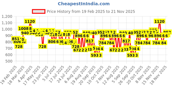myntra.com Dove Set of Exfoliate Away & Acne Clear Serum Body Wash - 300 ml each dove Price History Graph from 19 Feb 2025 to 21 Nov 2025