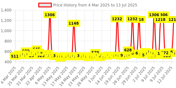myntra.com Dove Set of Glycolic+ Hydration Conditioner - 175ml & XL Shampoo - 650ml dove Price History Graph from 4 Mar 2025 to 13 Jul 2025