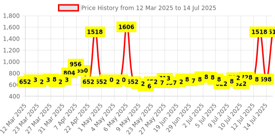 myntra.com Dove Set of Glycolic+ Hydration Serum Spray - 110ml & XL Shampoo - 650ml dove Price History Graph from 12 Mar 2025 to 14 Jul 2025