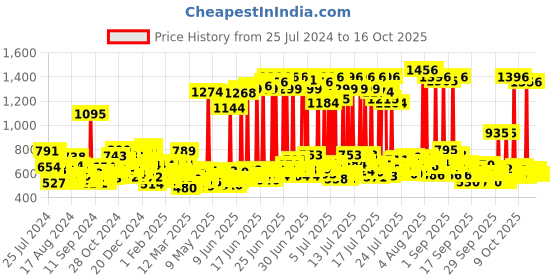 myntra.com Dove Set of Hair Fall Rescue Hair Conditioner - 175 ml & Daily Shine Shampoo - 650 ml dove Price History Graph from 25 Jul 2024 to 16 Oct 2025