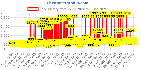 myntra.com Dove Set of Hair Fall Rescue Shampoo 1 L & Dryness Care Hair Conditioner 175 ml dove Price History Graph from 27 Jul 2024 to 5 Dec 2025