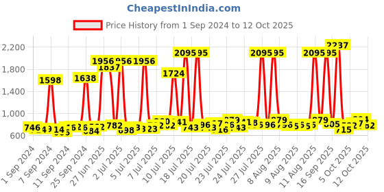 myntra.com Dove Set of Hair Fall Rescue Shampoo 1L & Conditioner 335ml dove Price History Graph from 1 Sep 2024 to 12 Oct 2025