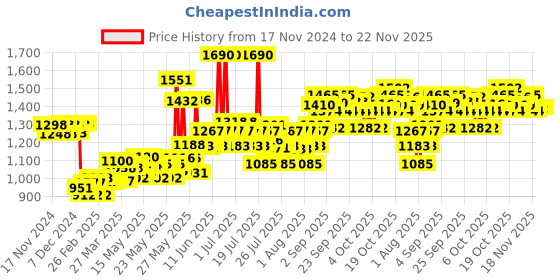 myntra.com Dove Set Of Intense Repair Hair Conditioner 75ml & Shampoo 1L dove Price History Graph from 17 Nov 2024 to 21 Nov 2025