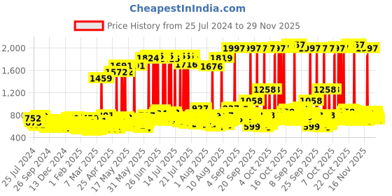 myntra.com Dove Set of Intense Repair Shampoo 1 L & Hair Fall Rescue Hair Conditioner 175 ml dove Price History Graph from 25 Jul 2024 to 29 Nov 2025