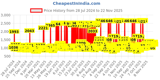 myntra.com Dove Set of Intense Repair Shampoo 1 l + Conditioner 175 ml + Deep Repair Hair Mask 300 ml dove Price History Graph from 28 Jul 2024 to 21 Nov 2025