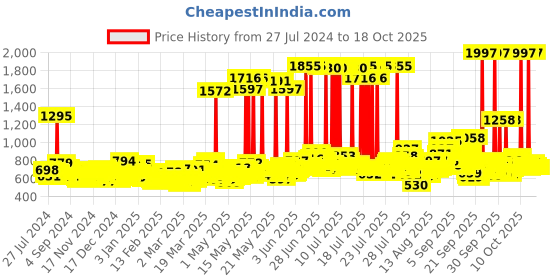 myntra.com Dove Set of Intense Repair Shampoo 1L & Hair Conditioner 175ml dove Price History Graph from 27 Jul 2024 to 18 Oct 2025