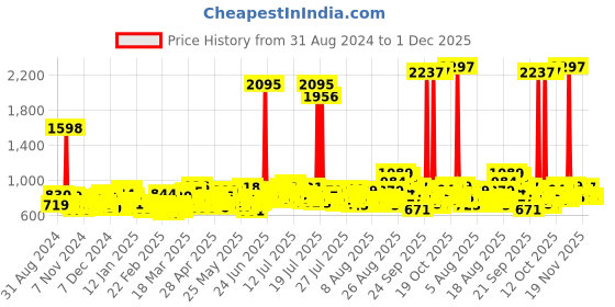 myntra.com Dove Set of Intense Repair Shampoo 1L & Hair Conditioner 335ml dove Price History Graph from 31 Aug 2024 to 1 Dec 2025