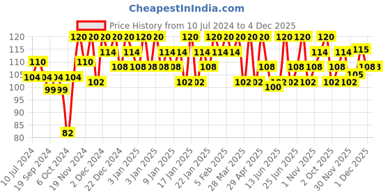 myntra.com Dove Supple Bounce Body Lotion 100 ml dove Price History Graph from 10 Jul 2024 to 3 Dec 2025