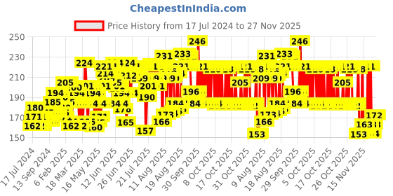 myntra.com Dove Unisex Hair Fall Rescue Shampoo 180 ml dove Price History Graph from 17 Jul 2024 to 27 Nov 2025