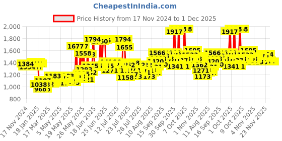 myntra.com Dove Unisex Hair Fall Rescue Shampoo & Intense Repair Shampoo dove Price History Graph from 17 Nov 2024 to 1 Dec 2025