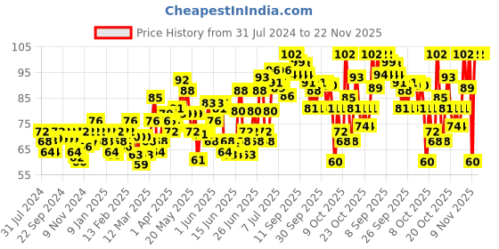 myntra.com Dove Unisex Hair Fall Rescue Shampoo with Glycerin 80 ml dove Price History Graph from 31 Jul 2024 to 22 Nov 2025