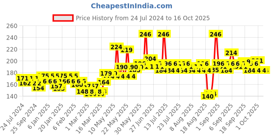 myntra.com Dove Unisex Nutritive Solutions Dryness Care Shampoo 180 ml dove Price History Graph from 24 Jul 2024 to 16 Oct 2025