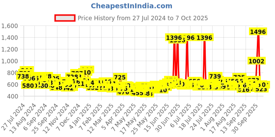 myntra.com Dove Unisex Set of Intense Repair Shampoo & Conditioner dove Price History Graph from 27 Jul 2024 to 7 Oct 2025