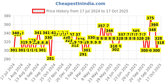 myntra.com Dove Women Dandruff Clean & Fresh Shampoo- 340 ml dove Price History Graph from 17 Jul 2024 to 17 Oct 2025