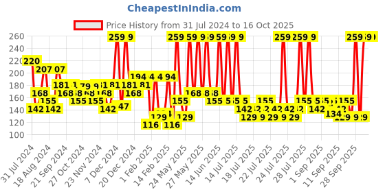 myntra.com Dove Women Eventone Roll On Deodorant 50 ml dove Price History Graph from 31 Jul 2024 to 16 Oct 2025