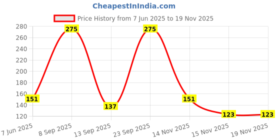 myntra.com Dove Women Invisible Dry Anti-Perspirant Deodorant - 150ml dove Price History Graph from 7 Jun 2025 to 18 Nov 2025