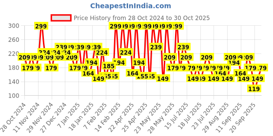 myntra.com Dove Women Radiant Care Deodorant Dry Serum With Niacinamide & Vitamin C & E - 40ml dove Price History Graph from 28 Oct 2024 to 30 Oct 2025