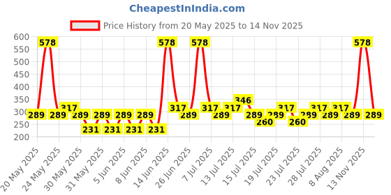myntra.com Dove Women Set of 2 Eventone Anti-Perspirant Deodorant - 150 ml each dove Price History Graph from 20 May 2025 to 14 Nov 2025