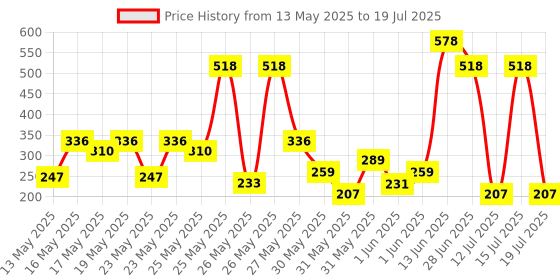 myntra.com Dove Women Set of 2 Eventone Antiperspirant Deodorant Underarm Roll On - 50 ml each dove Price History Graph from 13 May 2025 to 15 Jul 2025