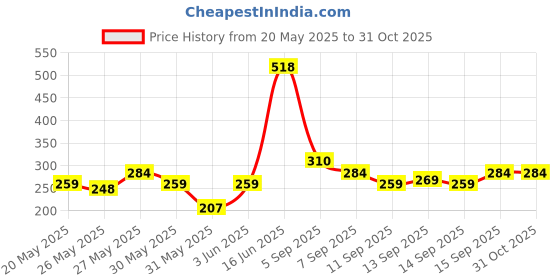 myntra.com Dove Women Set of 2 Original Antiperspirant Deodorant Underarm Roll On - 50 ml each dove Price History Graph from 20 May 2025 to 31 Oct 2025