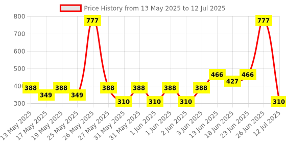 myntra.com Dove Women Set of 3 Eventone Antiperspirant Deodorant Underarm Roll On - 50 ml each dove Price History Graph from 13 May 2025 to 12 Jul 2025