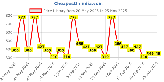 myntra.com Dove Women Set of 3 Original Antiperspirant Deodorant Underarm Roll On - 50 ml each dove Price History Graph from 20 May 2025 to 24 Nov 2025