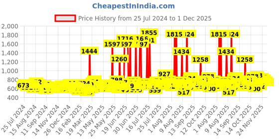 myntra.com Dove Women Set of Hair Fall Rescue Shampoo & Conditioner dove Price History Graph from 25 Jul 2024 to 30 Nov 2025