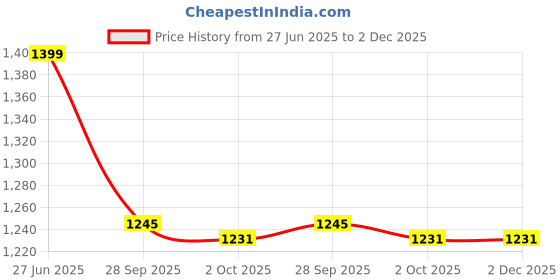 myntra.com Dover Men Comfort Sandals dover Price History Graph from 27 Jun 2025 to 2 Dec 2025