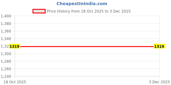 myntra.com Dover Men Comfort Sandals dover Price History Graph from 18 Oct 2025 to 2 Dec 2025