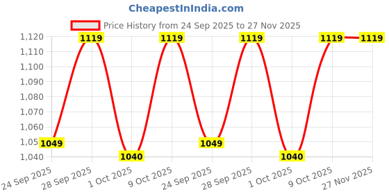 myntra.com Dover Men Formal Slip-Ons dover Price History Graph from 24 Sep 2025 to 27 Nov 2025