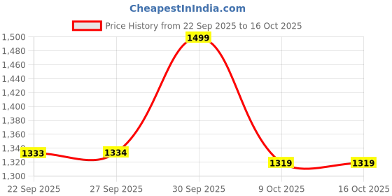 myntra.com Dover Men Loafers dover Price History Graph from 22 Sep 2025 to 16 Oct 2025